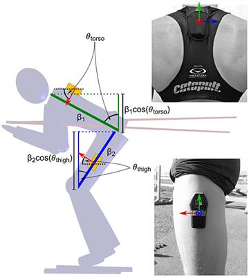 Propulsive Power in Cross-Country Skiing: Application and Limitations of a Novel Wearable Sensor-Based Method During Roller Skiing